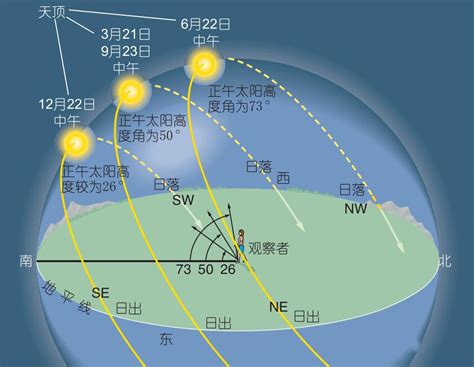 太陽角度查詢|计算太阳在天空中的位置在地球上的每个位置在一天的任何时间